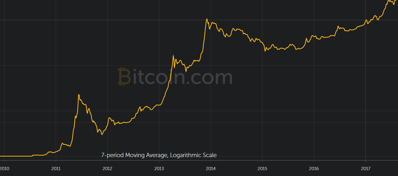 Курс биткоина биткурсер. Динамика роста биткоина с 2009 года. График биткоина с 2009. Рост биткоина с 2009 года. Рост биткоина за последний год.