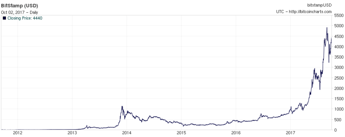 биткоин курс к рублю график по годам