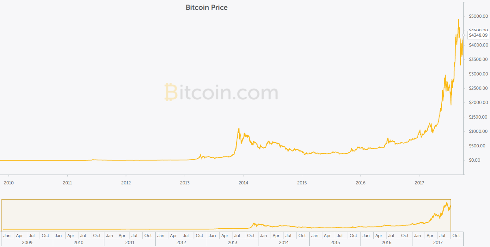bitcoin preț în dolari
