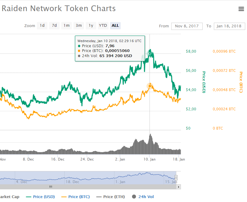 raiden ethereum token