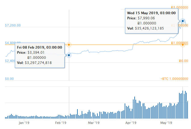 Волатильность биткоина за 2019 год.